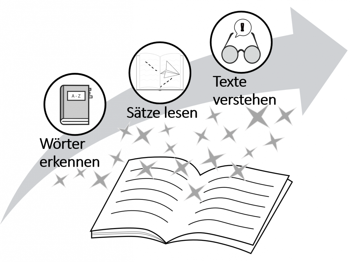 Bild 2: Lesen- ein Zusammenspiel aus verschiedenen Zauberkräften Bild 2: Lesen- ein Zusammenspiel aus verschiedenen Zauberkräften