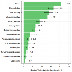 Abbildung 3. Ausmaß, in dem individuelle depressive Symptome depressive PatientInnen im Alltag behindern und einschränken. Adaptiert von Fried und Nesse, 2014 (Graphik von Eiko Fried).
