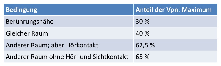Prozentualer Anteil der höchstmöglichen Stromstöße in Abhängigkeit der Distanz zum Opfer