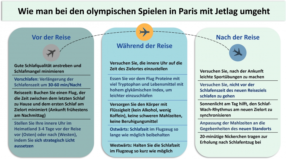 Abbildung 1: Strategien zur Bewältigung des Jetlags vor, während und nach der Reise. Abbildung 1: Strategien zur Bewältigung des Jetlags vor, während und nach der Reise.