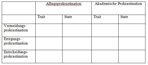 Taxonomie der verschiedenen Prokrastinationarten